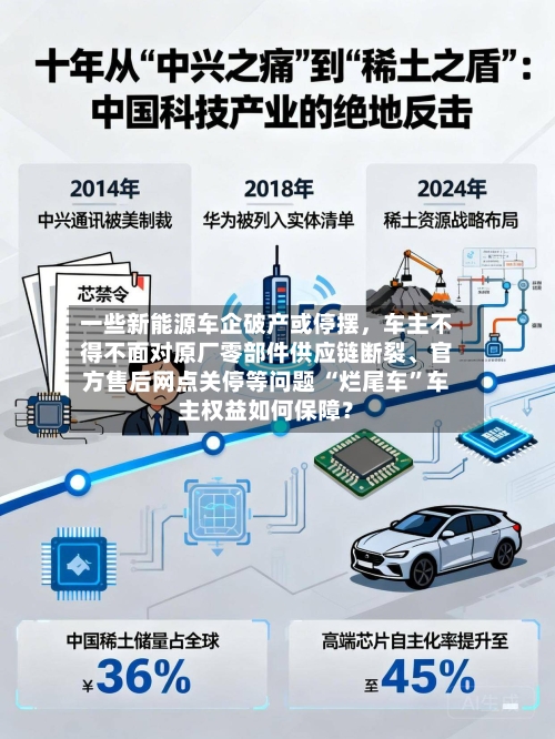 一些新能源车企破产或停摆，车主不得不面对原厂零部件供应链断裂、官方售后网点关停等问题 “烂尾车”车主权益如何保障？-第3张图片