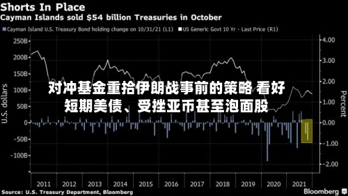 对冲基金重拾伊朗战事前的策略 看好短期美债、受挫亚币甚至泡面股-第2张图片