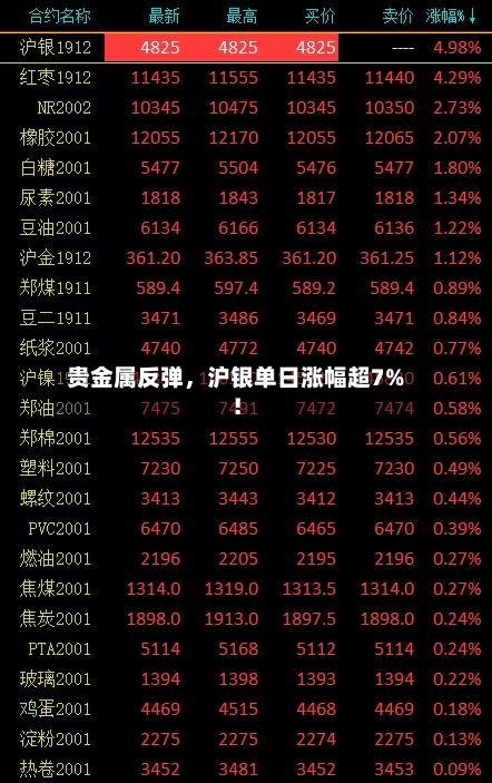 贵金属反弹	，沪银单日涨幅超7%！-第3张图片