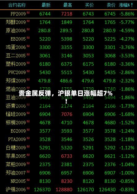 贵金属反弹	，沪银单日涨幅超7%！-第1张图片