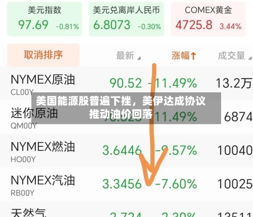 美国能源股普遍下挫，美伊达成协议推动油价回落