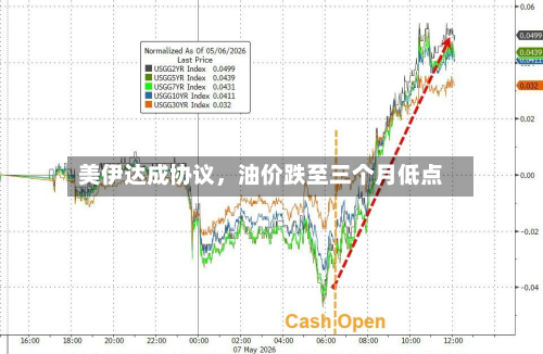 美伊达成协议，油价跌至三个月低点-第2张图片