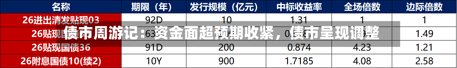 债市周游记：资金面超预期收紧，债市呈现调整-第1张图片