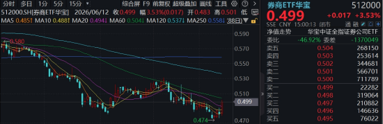 风格反转？又见券商股涨停	，建设银行再创新高！顶流券商ETF华宝（512000）冲高近4%，银行ETF连续突破