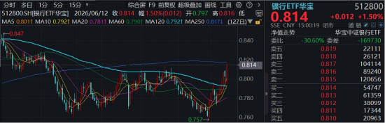 风格反转？又见券商股涨停	，建设银行再创新高！顶流券商ETF华宝（512000）冲高近4%，银行ETF连续突破