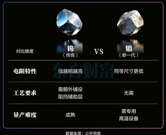 钨退钼进，势不可挡？