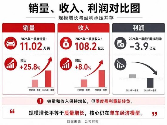 巨额定增遭证监会“四连问”，零跑的正确姿势是什么？