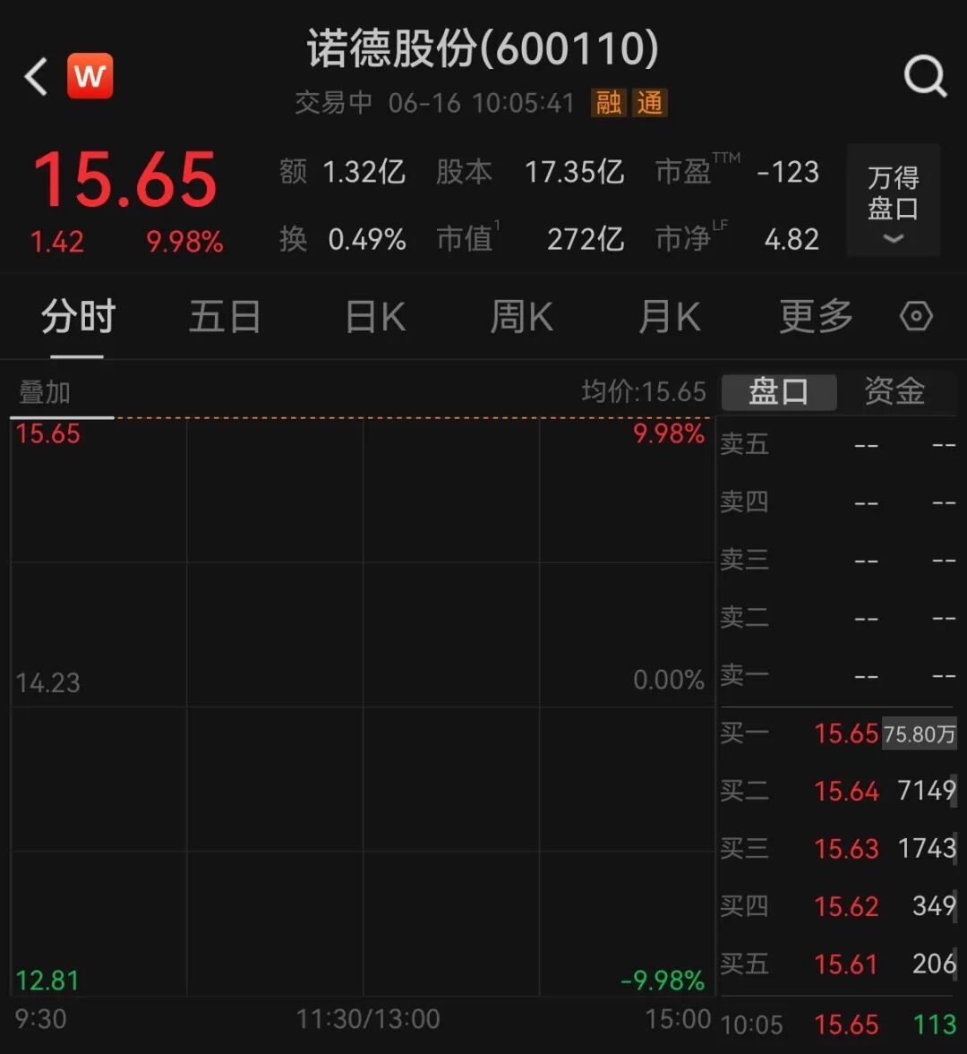 翻倍锂电牛股，一字涨停