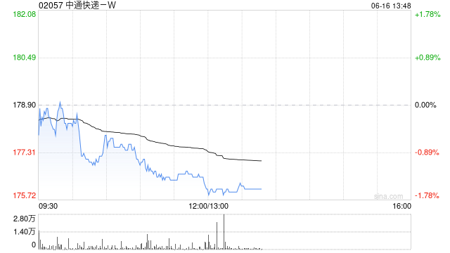 中通快递-W于6月15日耗资约499.565万美元回购约21.79万股
