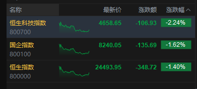 港股收评：恒指跌1.4% 科指跌2.24% 科网股、铝业股普跌 商业航天板块逆势走强