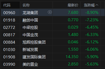 港股收评：恒指跌1.4% 科指跌2.24% 科网股	、铝业股普跌 商业航天板块逆势走强